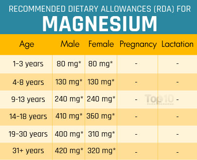 10 El magnesio Alimentos ricos que usted debe comer