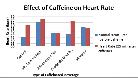 Cómo afecta la cafeína la frecuencia cardíaca